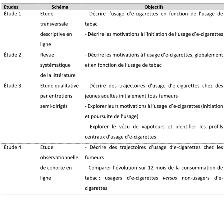 Tableau III : Schémas d’étude et objectifs dans le projet de recherche 