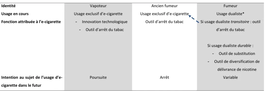 Tableau IV : Relation entre identité d’usager, fonction attribuée à l’e-cigarette et évolution du vapotage ou de l’usage de tabac  