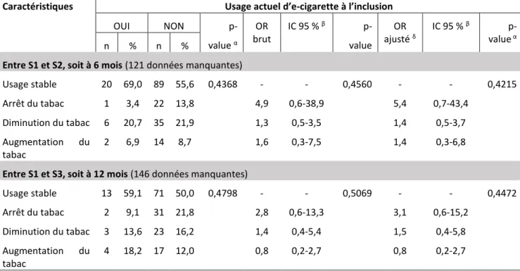 Tableau IX : Évolution de l’usage de tabac à 6 puis 12 mois en fonction de l’usage actuel d’e- d’e-cigarettes à l’inclusion 