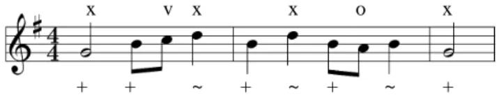 Figure 1: Analysis of a musical piece allows to iden- iden-tify the different functions of the notes and their placement inside the bar