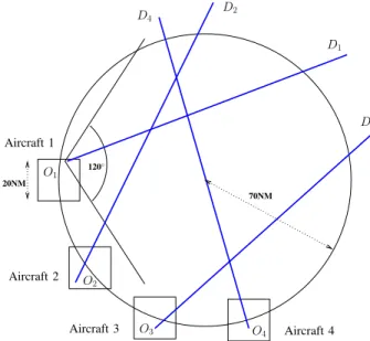 Figure 3 illustrates this geometry on an instance with 4 aircraft.