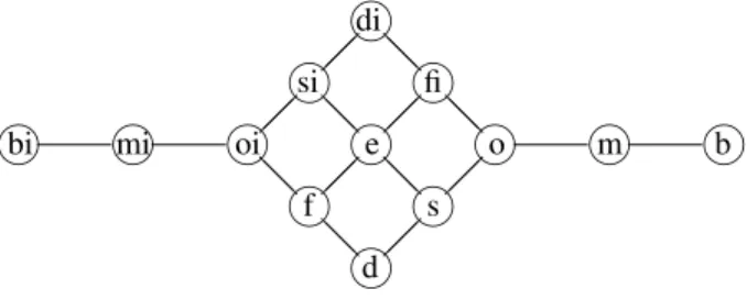 Figure 5. Adapted relation graphs which sat- sat-isfy the mobile phone profile.