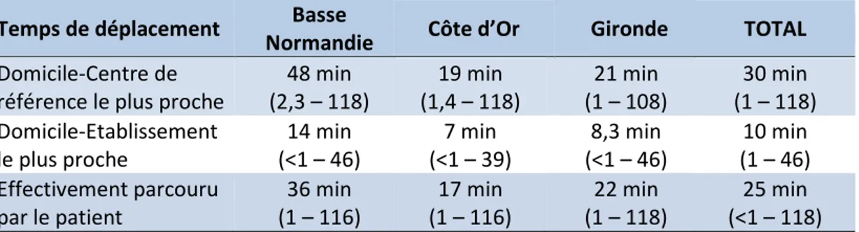 Tableau 9 : Temps de déplacement vers un centre de soins en fonction de la zone registre  (exprimé en minutes ; médiane (extrêmes))
