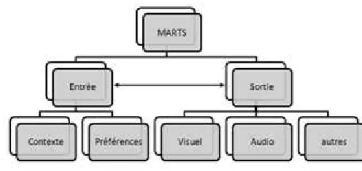 Figure 1: La structure du syst` eme MARTS.