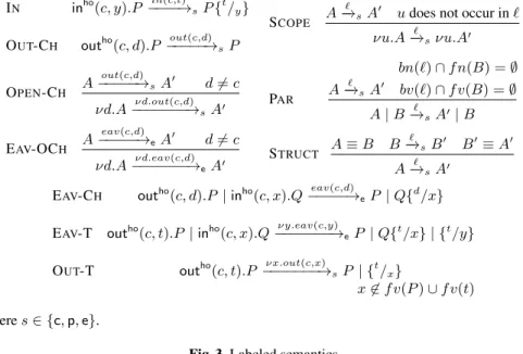 Fig. 3. Labeled semantics