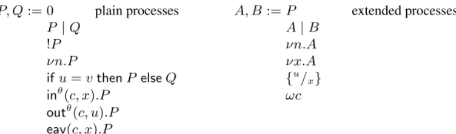 Fig. 1. Syntax of processes