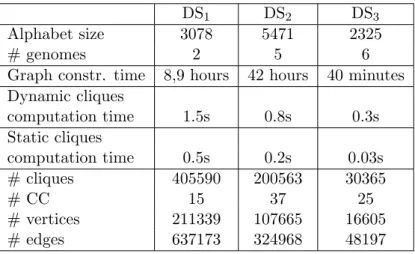 Table 1: Comparing the δ-graph size, the algorithms output and running time on three real datasets when run with parameters s = 3, δ = 2, and q = 2.