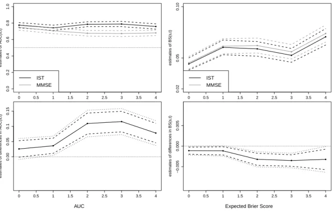 Figure 4.1: Comparison of predictive accuracy of the predicted risks of dementia, based on the IST and on the MMSE, within time window (s, s+t) when s =0, 0.5, 1, 1.5,..., 4 and t = 5 years