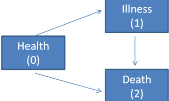 Figure 2.2: Illness-death Model.