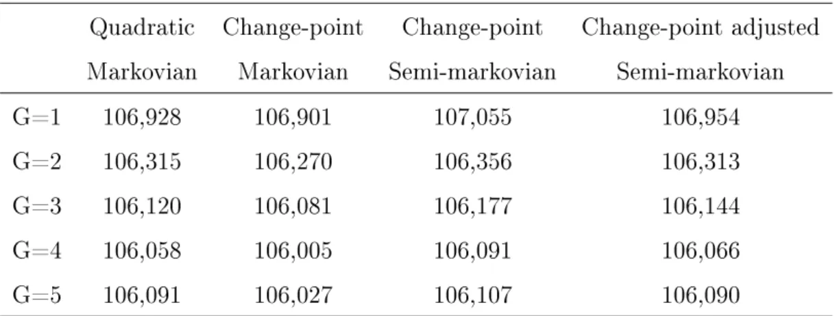 Table 3.2: Comparison of BIC of joint quadratic markovian illness-death mixed model and joint change-point markovian/semi-markovian illness-death mixed models, with a total number of classes varying from 1 to 5 (Paquid, N=3,525).