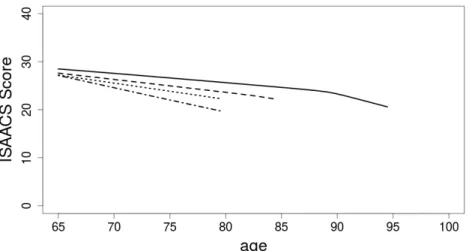 Figure 3.4: Predicted Isaacs trajectories for a man with low (A) or high (B) educational level, alive and healthy at age 95 (solid line) or 85 (dashed line), a man who dies at age 80 without dementia (dotted line) and a man who develops dementia at age 80 