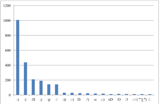 Figure 2. List of the twenty most frequent emoticons 