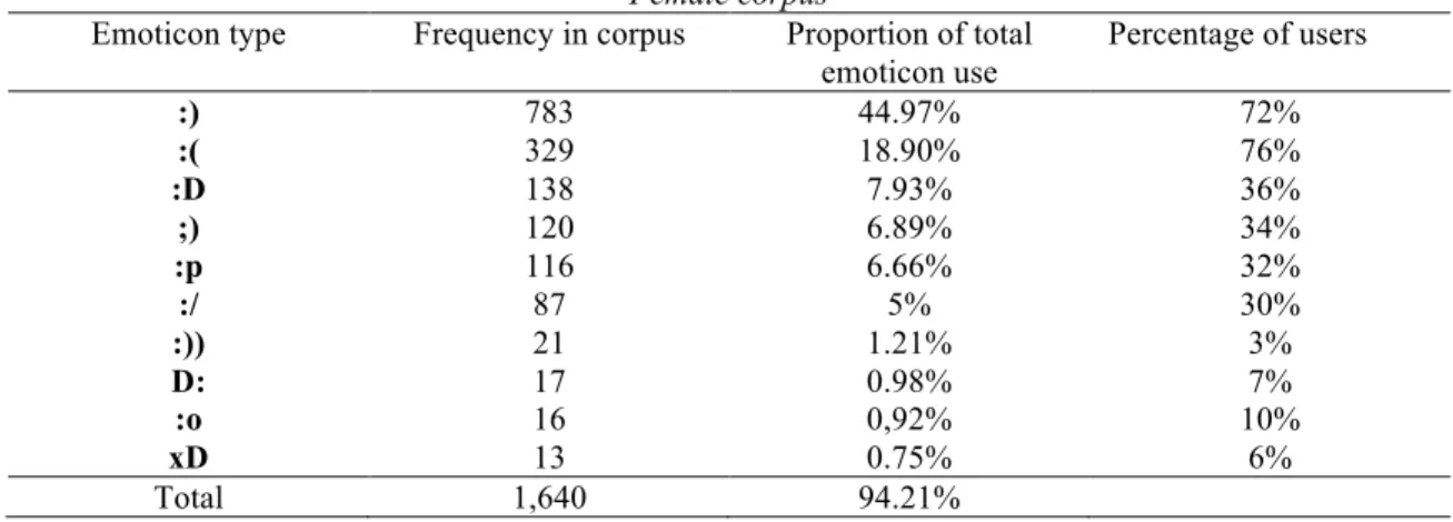 Table 6. The ten most frequent emoticons in each corpus  Female corpus 