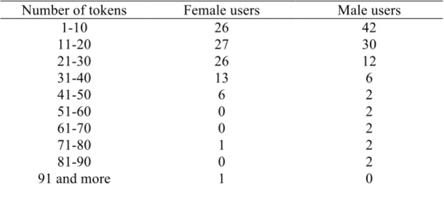 Table 12. Frequency of emoticon use in the two sub-corpora 