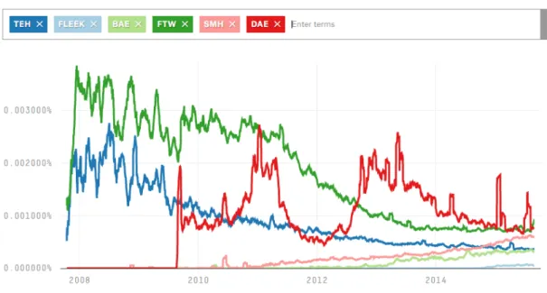 Figure 1. Fréquence de six termes de « Netspeak » sur Reddit, d’octobre 2007 à août 2015