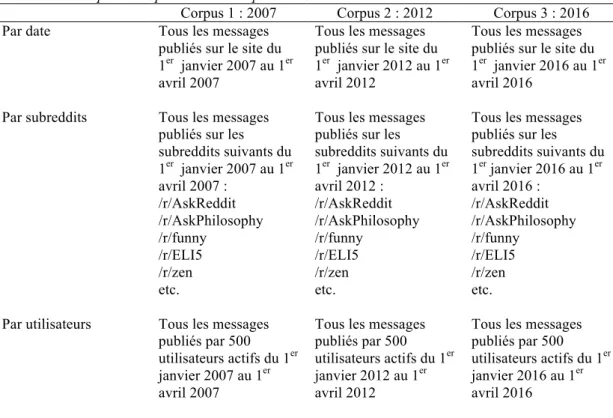 Tableau 1. Compositions possibles du corpus 