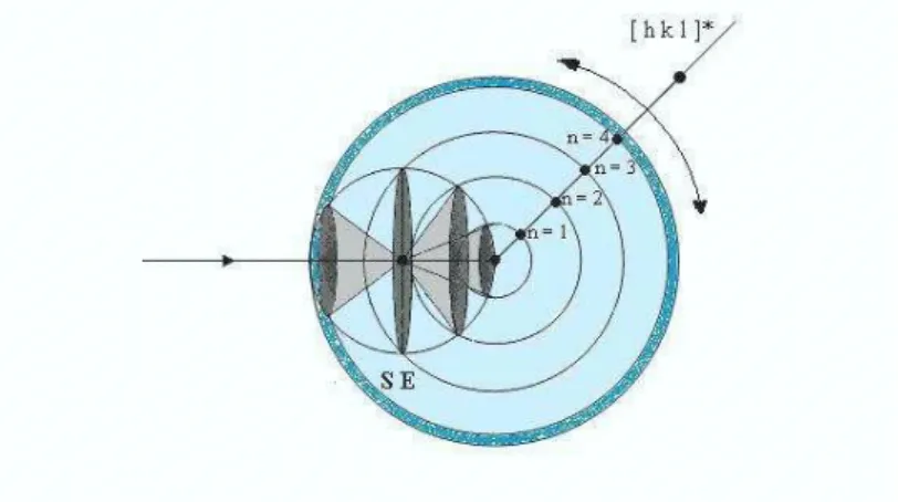 Figure I - 3 :  Interprétation des cônes de la diffraction donnés par une famille               des plans (hkl) dans la représentation de d’Ewald