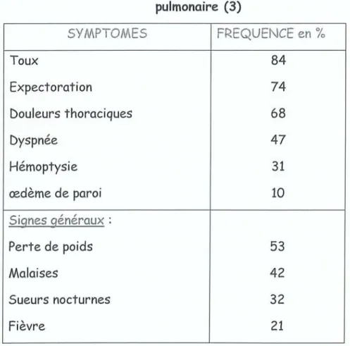 Tableau 4 Fréquence des symptômes cliniques de l'actinomycose pulmonaire (3)