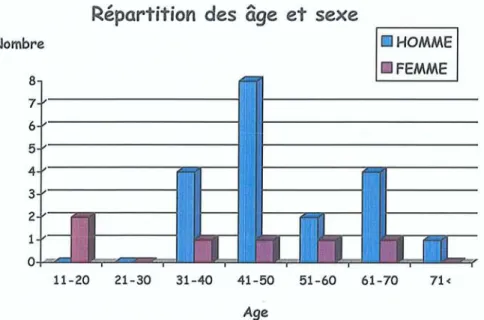 Figure 1 : Répartition en fonction de l'âge et du sexe (6)