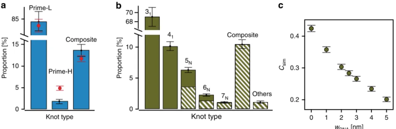 Fig. 3 Percentages of various knot types and the complexity of knotting. a Histogram of experimental (blue bars) and simulated (red crosses) knotting probabilities of lower order prime (prime-L) knots, higher order prime (prime-H) knots, and composite knot