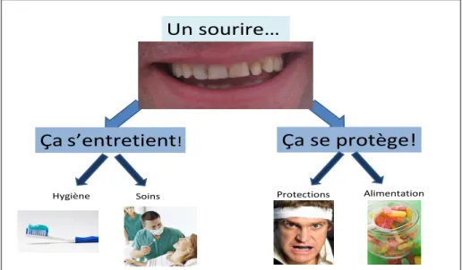 Figure 9 : Diapositive récapitulant les moyens de prévention  bucco-dentaire 