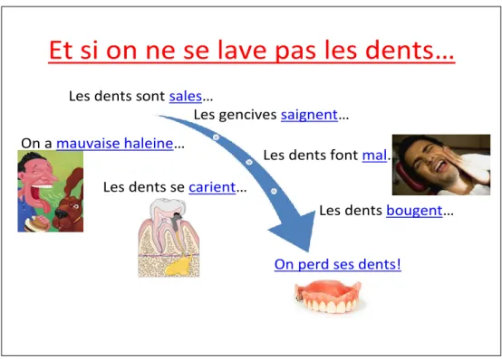 Figure 10 : Diapositive sur les conséquences d'une mauvaise hygiène bucco-dentaire 