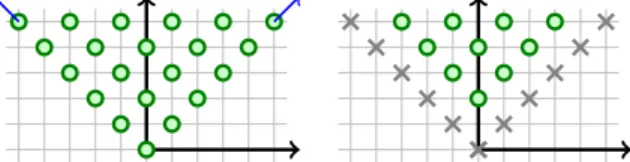 Figure 4. On the left a monoïd M . On the right its interior I (M ).