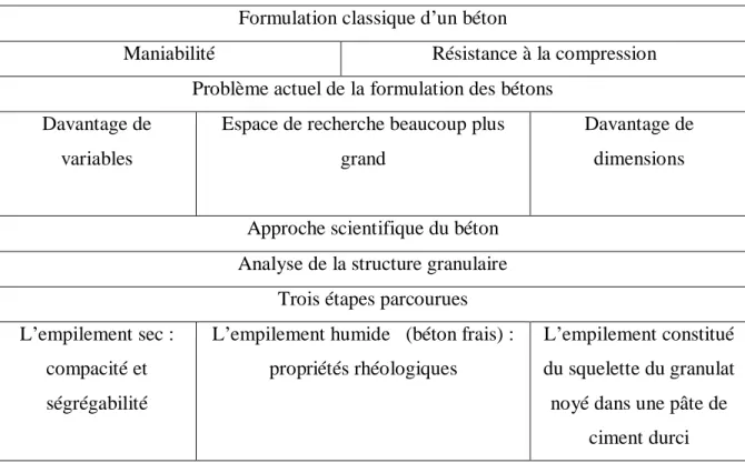 Tableau 3. Définition de la formulation                                                                                         