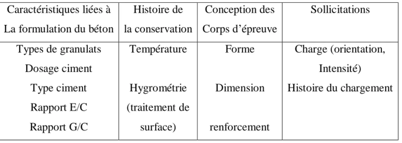 Tableau 5. Paramètres influant sur le fluage d’un élément de structure en béton 