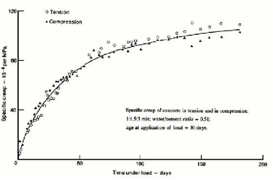 Figure 6. Fluage spécifique C (t, t’) en traction et compression  [29] 