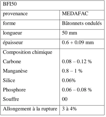 Tableau 1. Fibres normalisées 