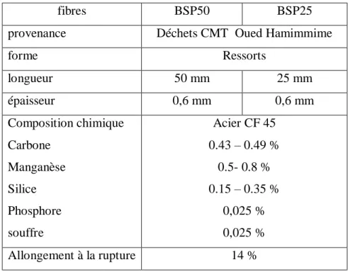 Tableau 2. Fibres recyclées 