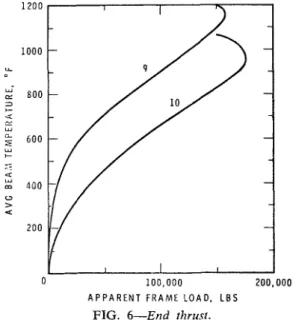 FIG.  6-End  thrust. 