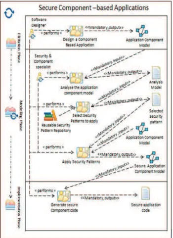 Figure 1. C-SCRIP - A SPEM process for developing secure component- component-based applications (one iteration) 