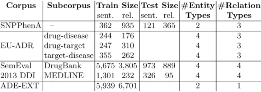 Table 1. Main characteristics of the corpora. Two corpora are divided in subcorpora.