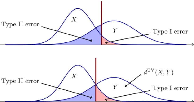 Fig. 1.  (Top)  A  hypothesis  test  to  distinguish  between  random  variables  X  (null  hy­