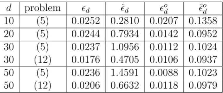 Table 2: Estimating the density u(x) = |x| from a perturbed moment vector.