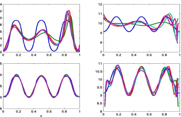 Figure 8: Estimates for u (left) and v (right) of the reaction-diffusion equation via max- max-imum entropy estimation (above) and mean squared error minization (below)