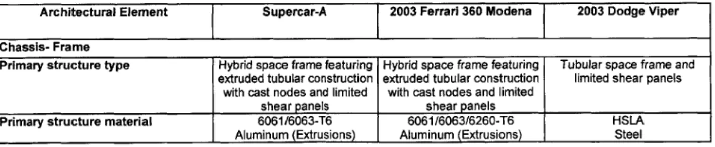 Table  23:  Supercar-A,  360  Modena  and Viper Frame/Structure  System Architecture  Comparison.