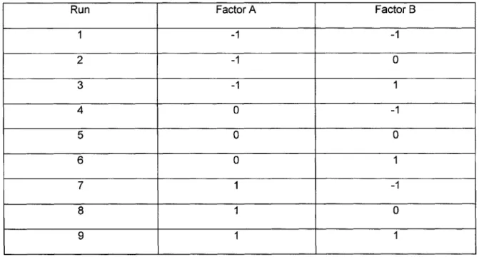 Table  1: Two  Factor, Three  Level  Full  Factorial  Design  Matrix  Example.
