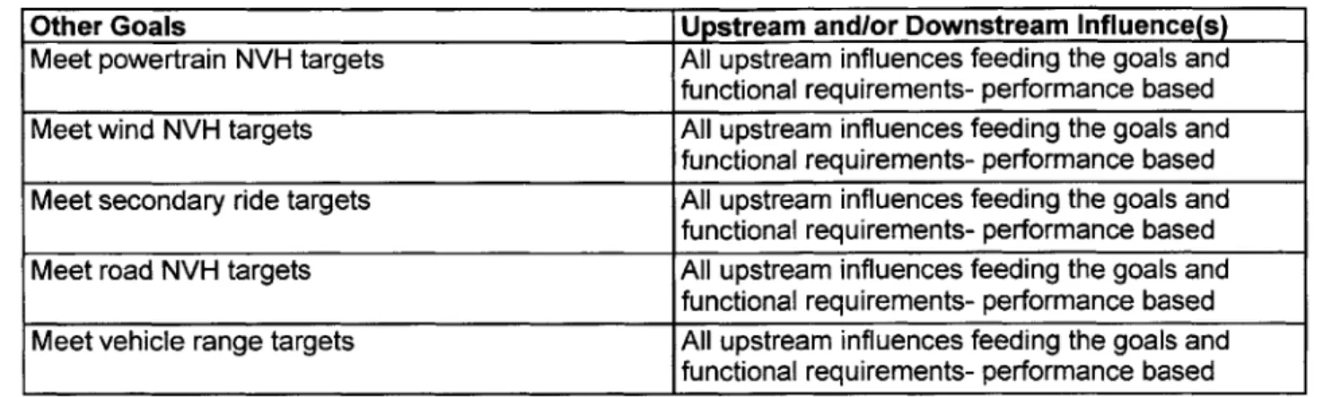Table  17: Supercar-A  Other Goals  Mapped  to Upstream  and  Downstream  Influences.
