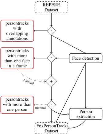 Fig. 1. Steps for building the presented dataset from the REPERE dataset.