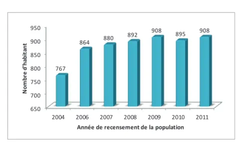 Figure 4 : Evolution de la population de Provenchères-sur-Fave depuis 2004 (INSEE et Collectivité) 