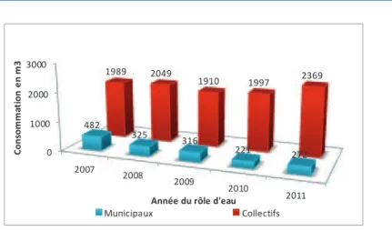 Figure 7 : Usages municipaux et collectifs de la Commune de Provenchères-sur-Fave 