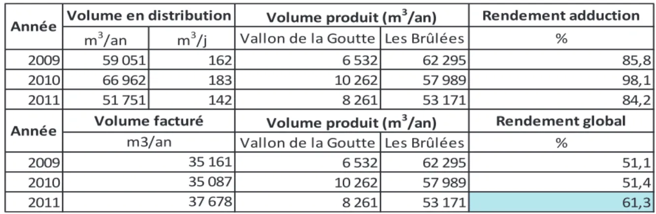 Tableau 2 : Rendements adduction et global du système AEP de la Commune de Provenchères-sur-Fave  entre 2009 et 2011 