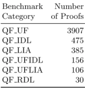 Table 1: Number of proofs per benchmark category Benchmark Number Category of Proofs QF UF 3907 QF IDL 475 QF LIA 385 QF UFIDL 156 QF UFLIA 106 QF RDL 30