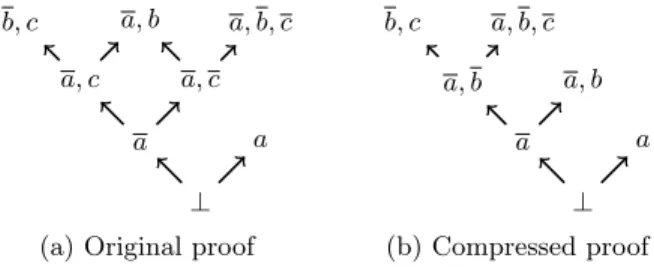 Fig. 1: Example of proof crompression by LowerUnivalents