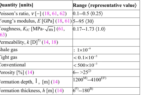 Table 1 Reservoir properties for shales, sandstones, and mudstones 