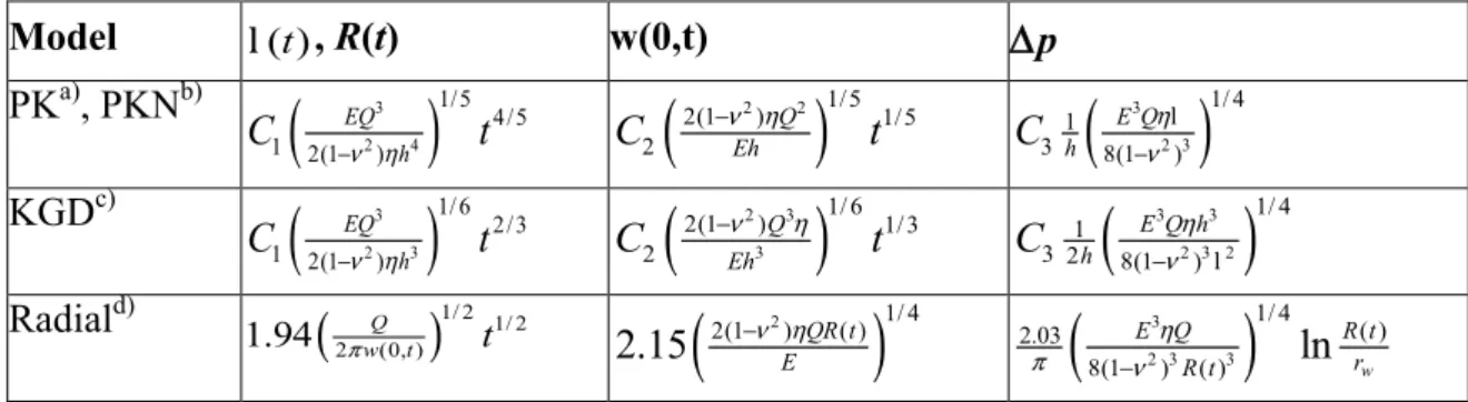 Table 2 PK, PKN, KGD, and radial model predictions for an impermeable formation ( L 0q= ), following (69, 72)  Model  l ( )t , R(t)  w(0,t)  Δp  PK a) , PKN b) C 1 2(1 ( − EQ ν η23) h 4 ) 1/5 t 4/5 C 2 ( 2(1 − ν ηEh2) Q 2 ) 1/5 t 1/5 C 3 1h ( )8(1E Q3−νη2 