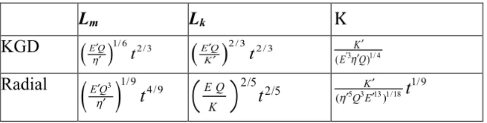 Table 3 Length scales for viscosity and toughness in KGD and radial models under  constant injection rate Q, from (84) 
